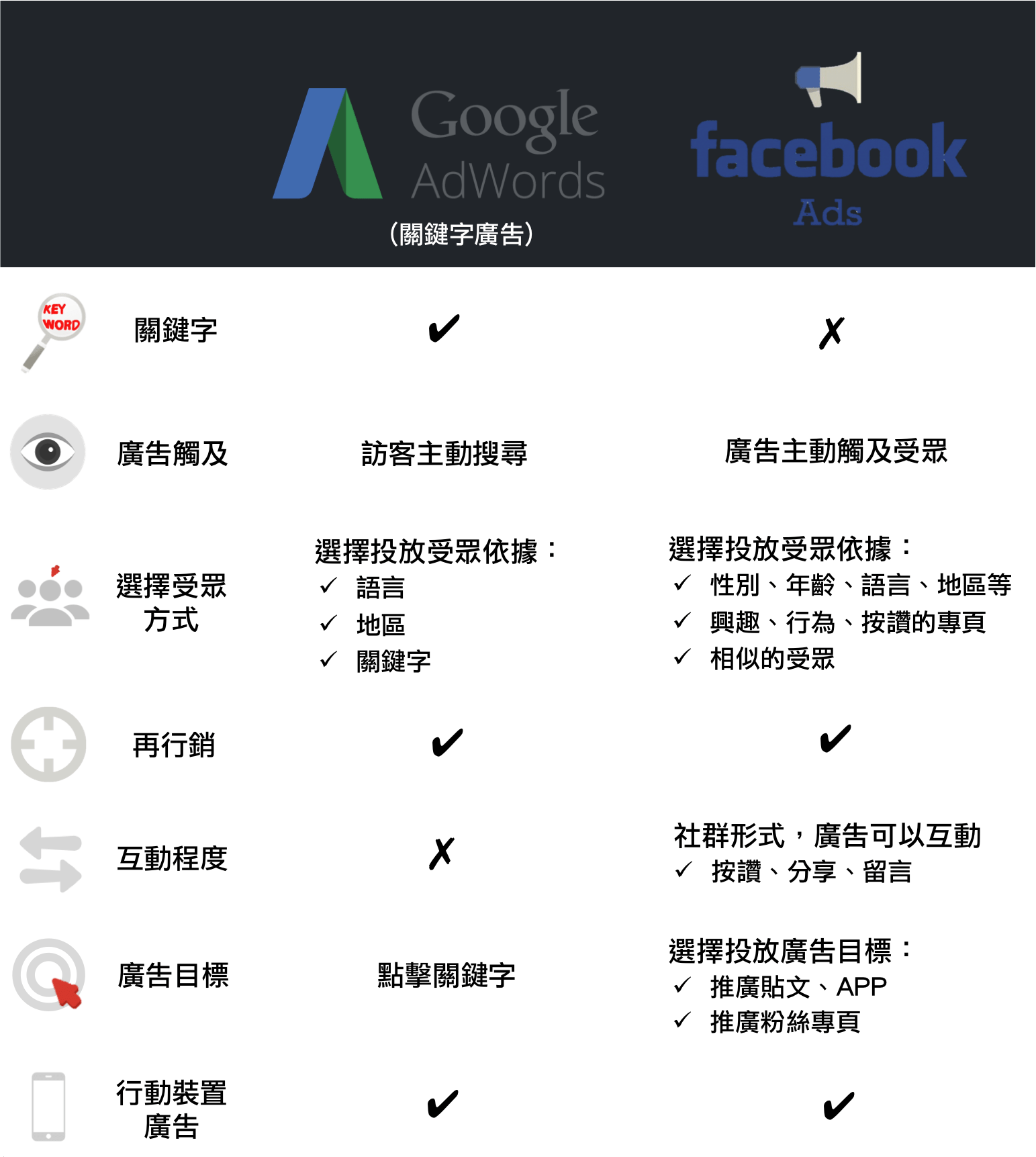 Google AdWords 和 Facebook广告有什么区别（上），你的网站适合使用FB广告吗？