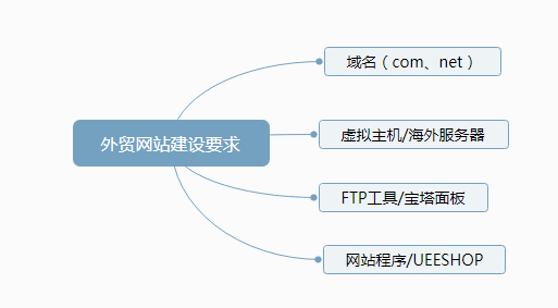 外贸网站建设要求