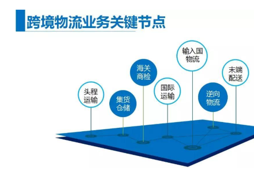 跨境电商物流渠道