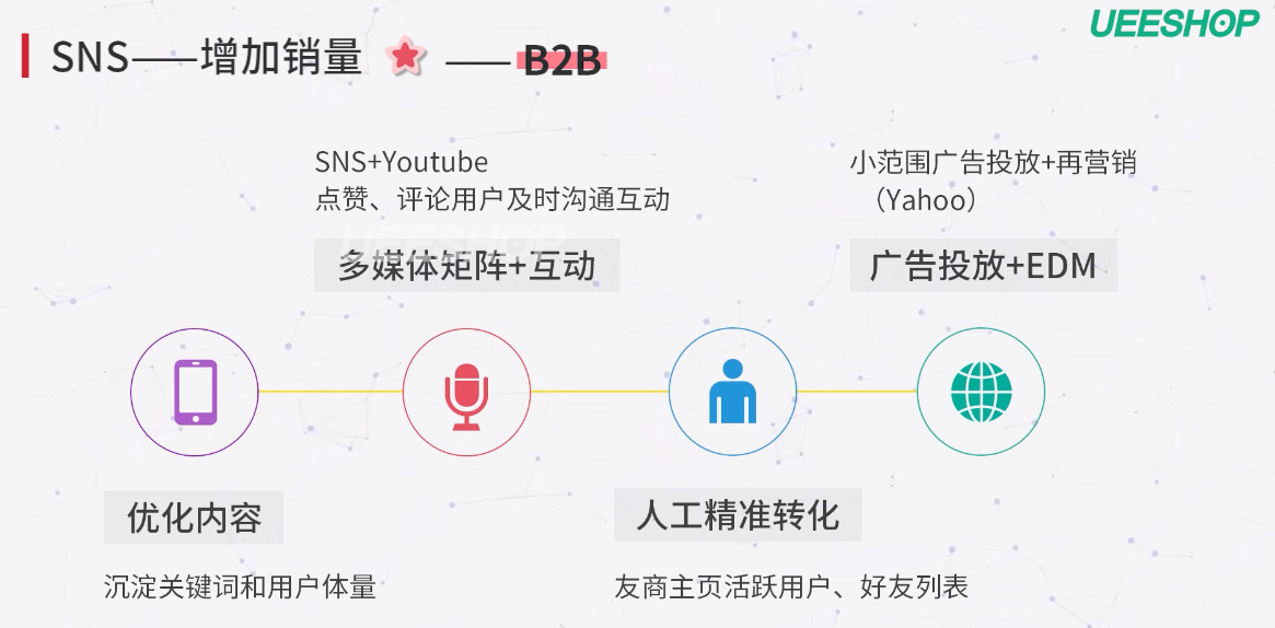 B2B独立站如何增加询盘